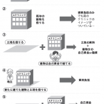 クリニック開業における物件の選び方