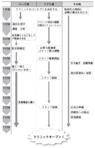 開業カレンダー　クリニック開業までの流れ