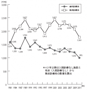 損益差額の推移（故人歯科診療所と医科個人無床診療所）　出典： 社団法人 日本歯科医師会「第18回 中医協・医療経済実態調査結果（ 個人歯科診療所）に対す る見解」（2011年）